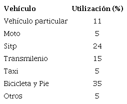 Porcentaje de utilizaci�n de medios de transporte en Bogot� en 2019 [23].