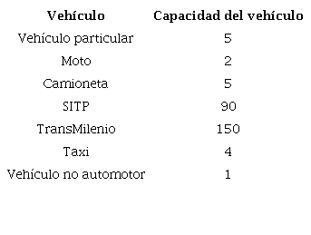Capacidad de los medios de transporte