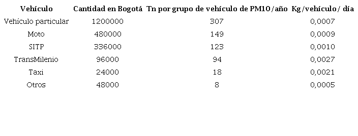 Cantidad de veh�culos en Bogot� y su aporte en emisiones de PM10, a�o 2018 [22] [24].