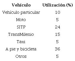 Porcentaje de utilizaci�n de medios de transporte en Bogot� fomentando los veh�culos no automotores.