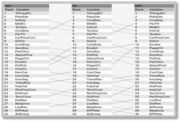 Clasificación de variables por influencia
