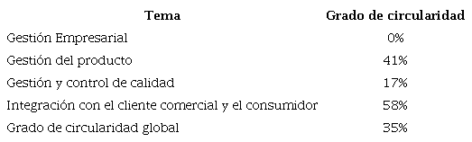 Grado de circularidad.