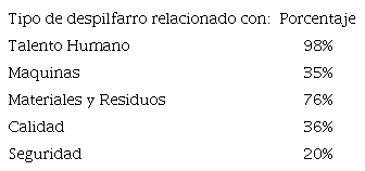 Porcentaje de despilfarro.