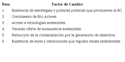 Factores de cambio externos