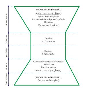 Esquema general de la estructura de un art�culo [10]