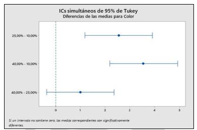 Diferencias de las medias para Color.