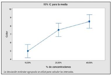 Grafica de Intervalo de Color vs % de Concentraciones.