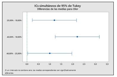 Diferencias de las medias para Olor