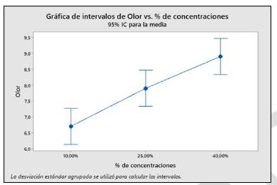 Gr�fica de Intervalo de Olor vs % de Concentraciones.