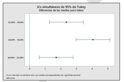 Diferencias de las medias para Sabor.