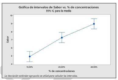 Gr�fica de Intervalo de Sabor vs % de Concentraciones.