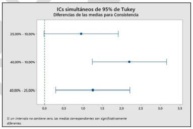 Diferencias de las medias para Consistencia.