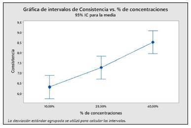 Gr�fica de Intervalo de Consistencia vs % de Concentraciones.