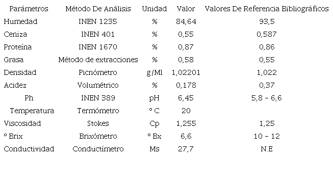 Requisitos f�sicos y qu�micos