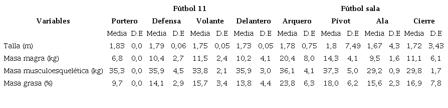 Caracter�sticas morfol�gicas de los deportistas profesionales de f�tbol 11 y f�tbol sala