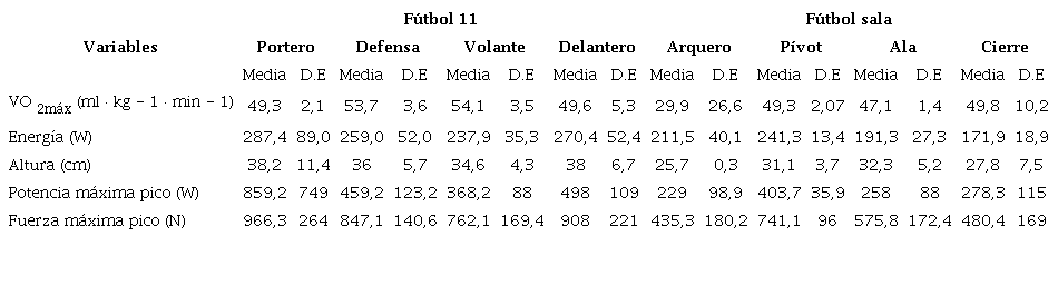 Caracter�sticas funcionales de los deportistas profesionales de f�tbol 11 y f�tbol sala
