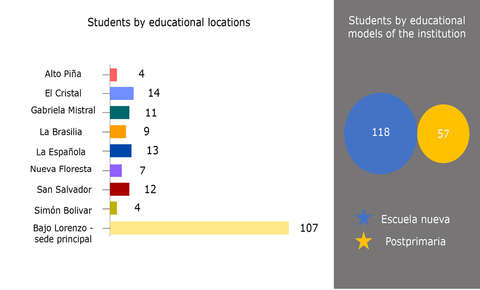 Total number of students in the I.E.R. Bajo Lorenzo