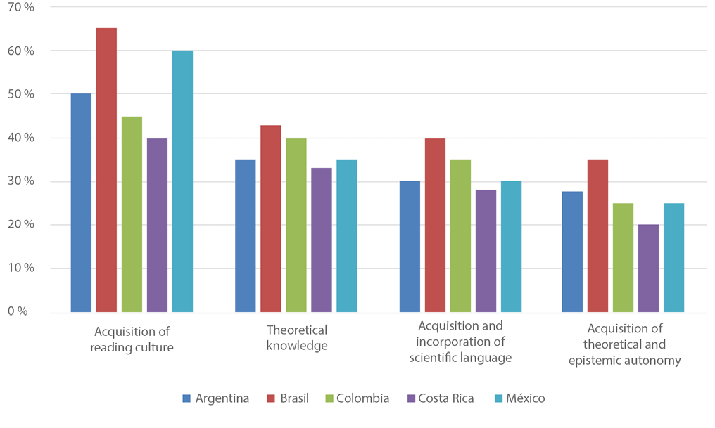 Levels of acquisition of skills for theoretical background