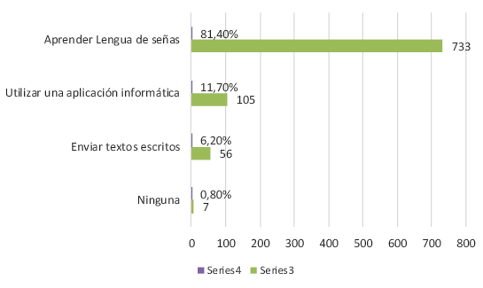 Acciones que estar�a dispuesto a realizar para comunicarse con una persona sorda