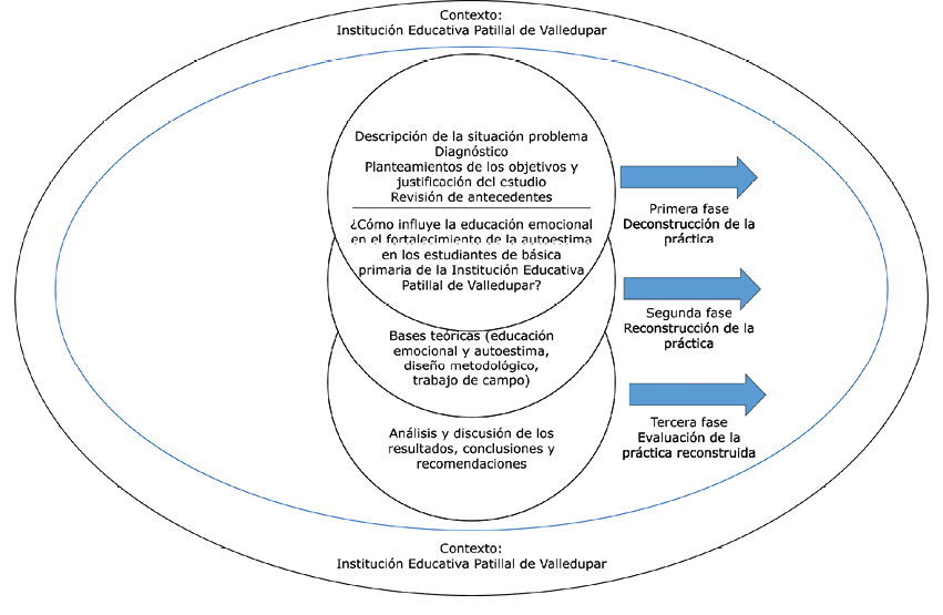 Fases del dise�o de la investigaci�n