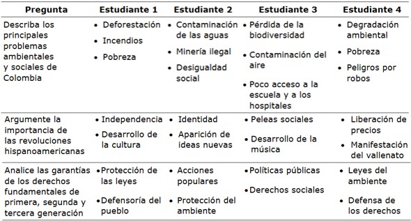 Resultados de la evaluaci�n a trav�s de la herramienta tecnol�gica Padlet