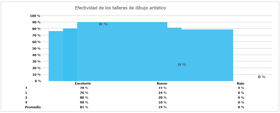 Evaluaci�n de la efectividad de los talleres de dibujo art�stico