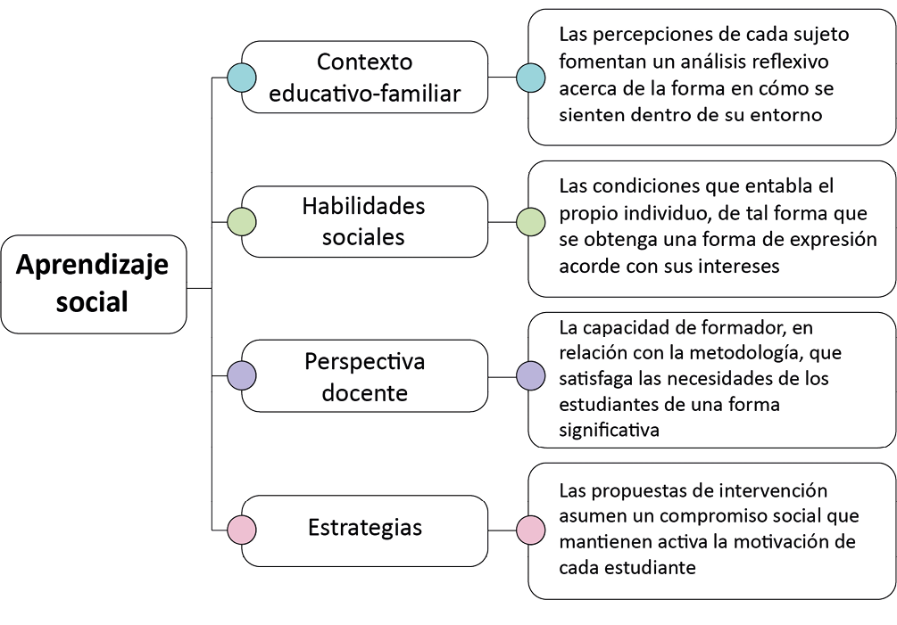 Aprendizaje social