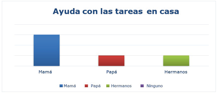 Apoyo en el desarrollo de actividades escolares en casa
