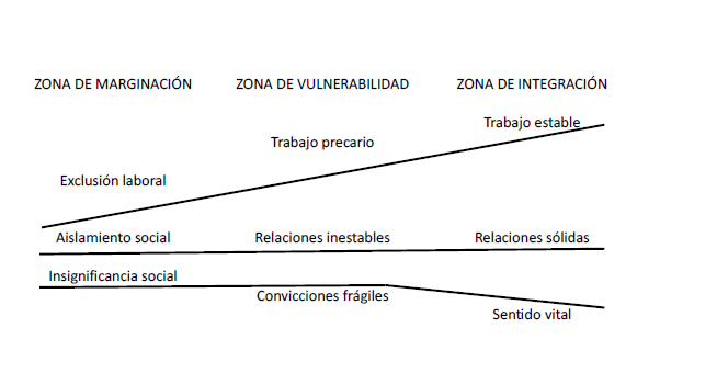 La exclusi�n social como un proceso