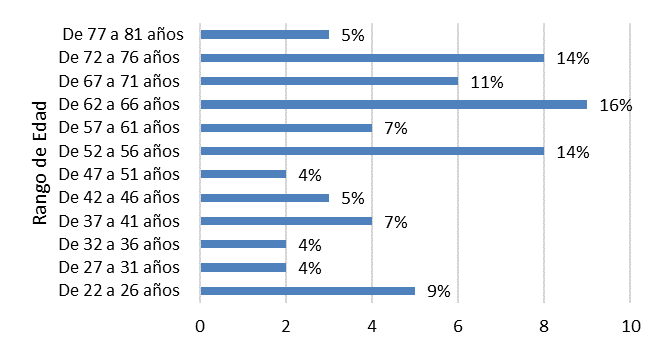 Distribuci�n general de la poblaci�n encuestada, seg�n rango de edad