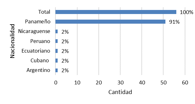 Distribuci�n general de la poblaci�n encuestada, seg�n nacionalidad