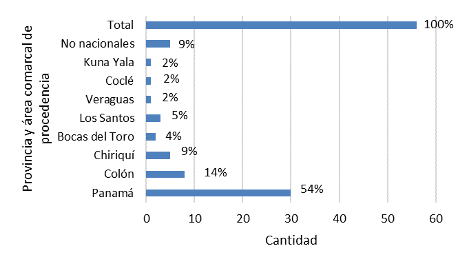 Distribuci�n general de la poblaci�n encuestada, seg�n provincia y �rea comarcal