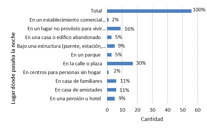Distribuci�n general de la poblaci�n encuestada, seg�n lugar donde pasaba la noche