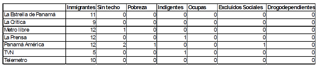Tipolog�a de noticias emitidas por los medios de comunicaci�n consultados relacionados con los estereotipos sociales asociados a los sin techo