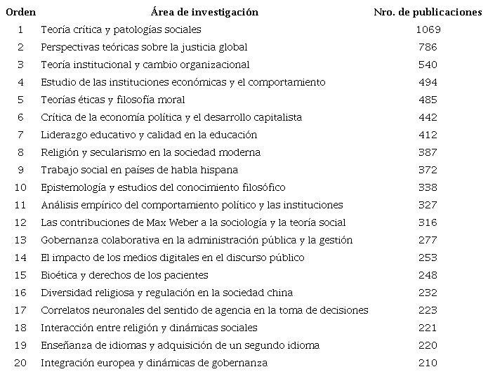 Principales áreas de investigación relacionadas con la razón instrumental, ordenadas según número de publicaciones.