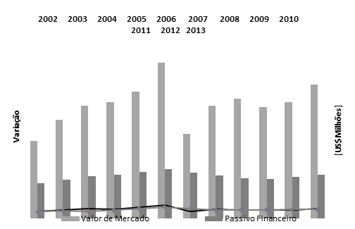 Comportamento do Endividamento a Mercado, Valor de Mercado e Passivo Financeiro das empresas