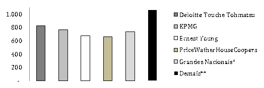 Total de relat&oacute;rios emitidos pelas empresas de auditoria no per&iacute;odo de 2002-2012