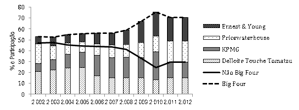 Percentuais dos tipos de relat&oacute;rios emitidos no per&iacute;odo de 2002-2012