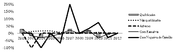 Taxa de varia&ccedil;&atilde;o dos tipos de relat&oacute;rios no per&iacute;odo de 2002-2012