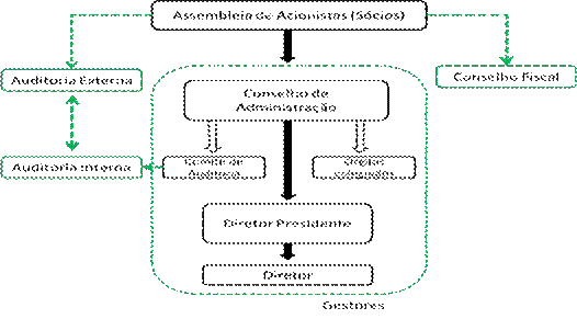 Sistema ideal de Governan&ccedil;a Corporativa