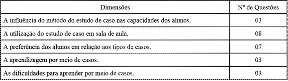 Dimensões e número de questões analisadas