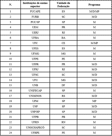 Programas de Pós-Graduação stricto sensu em Ciências Contábeis no Brasil
