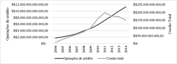 Evolu&ccedil;&atilde;o das opera&ccedil;&otilde;es de cr&eacute;dito e das cess&otilde;es de direitos credit&oacute;rios no Brasil entre 2004 e 2014.
