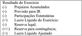 Metodologia de C&aacute;lculo do LLA
