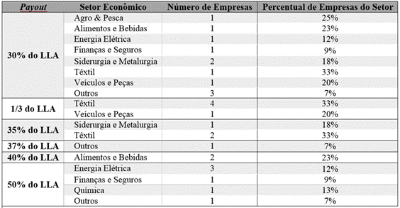 Classifica&ccedil;&atilde;o das empresas com percentual de payout acima dos 25% do lucro l&iacute;quido ajustado e por setor econ&ocirc;mico