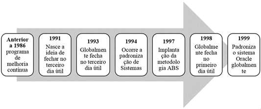 Linha do tempo da antecipa&ccedil;&atilde;o do fechamento cont&aacute;bil