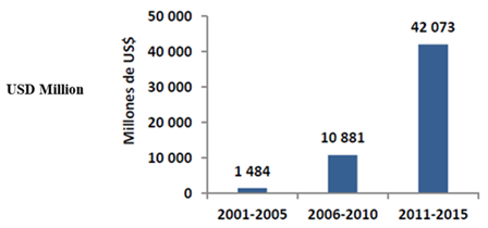 Investment Evolution in the Mining Sector