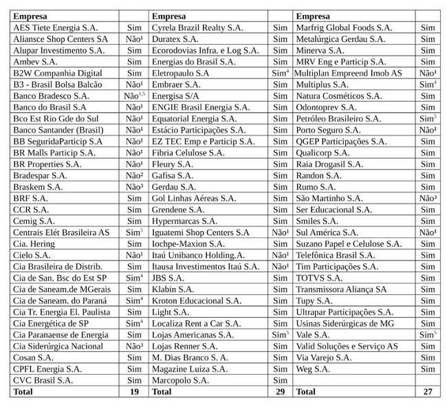 Empresas pertencentes &agrave; carteira IBrX 100 de maio a agosto de 2017