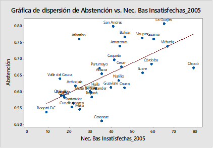 Dispersi�n de los porcentajes de abstenci�n en el plebiscito y Necesidad B�sicas Insatisfechas por departamentos en Colombia