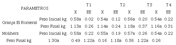 Peso inicial y Final (kg) de cuyes alimentados con balanceados a diferentes niveles de inclusión de Orégano